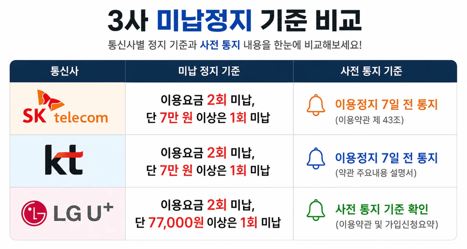 통신 3사 미납 정지 비교 안내