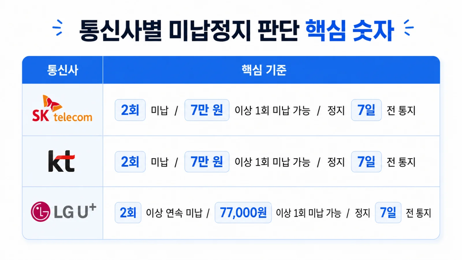 통신사별 미납 정지 기준 안내