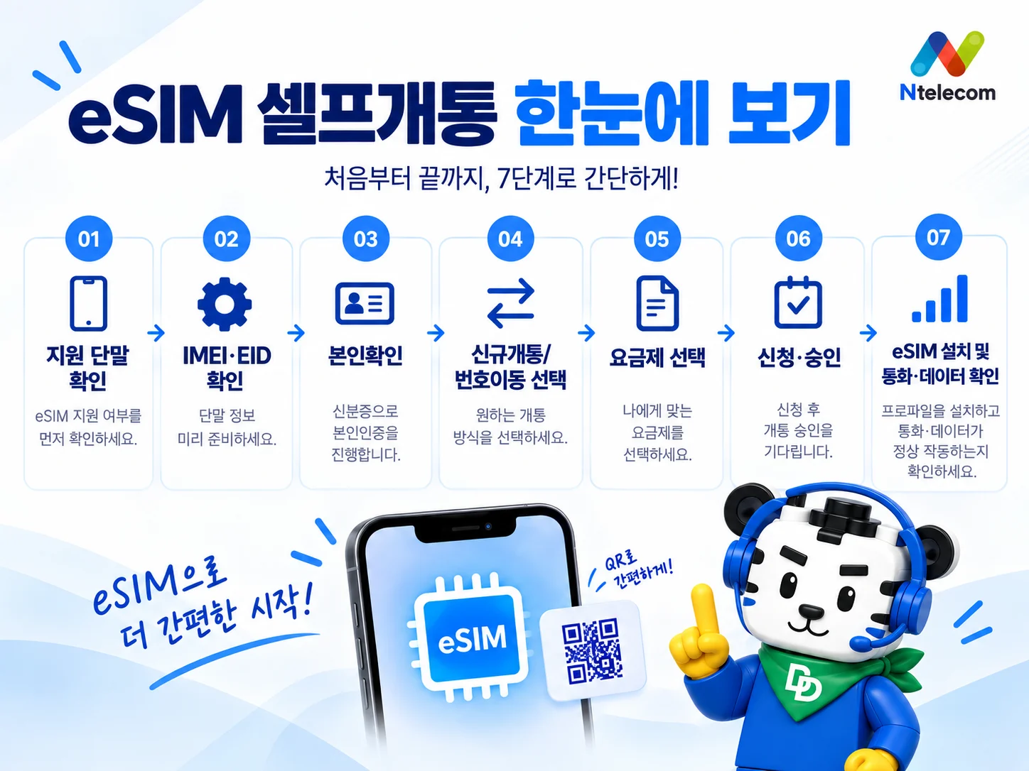 eSIM 개통 전체 흐름을 설명하는 절차 요약 그림