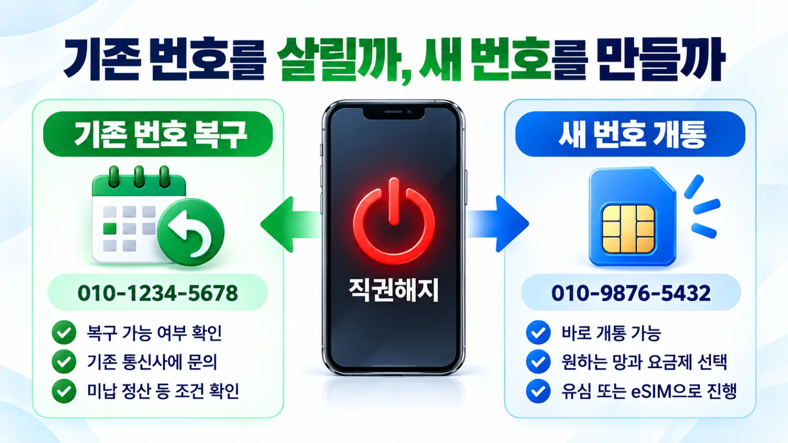 직권해지 후 기존 번호를 복구할지 새 번호를 개통할지 선택하는 비교 안내