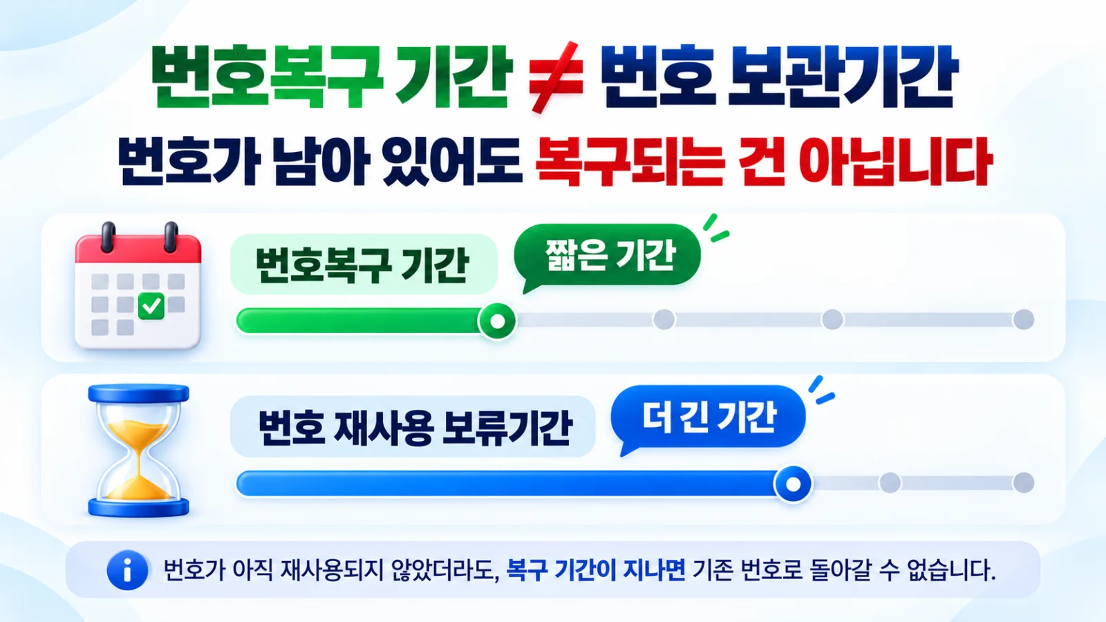 직권해지 후 번호복구 기간과 번호 재사용 보류기간이 다르다는 안내