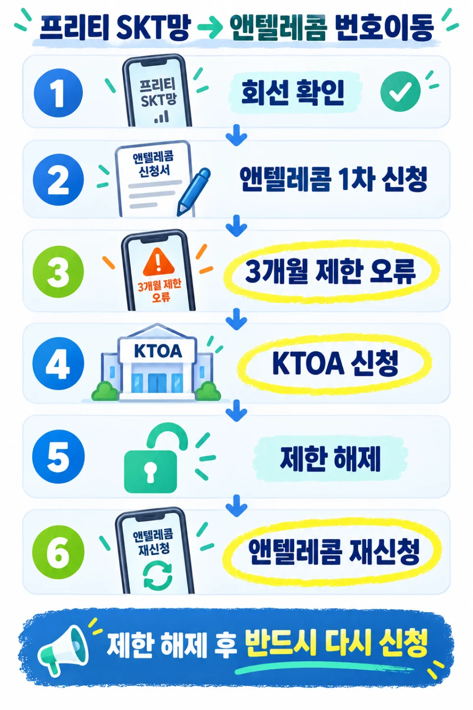 프리티 SKT망에서 앤텔레콤 번호이동 제한 해제와 재신청 흐름