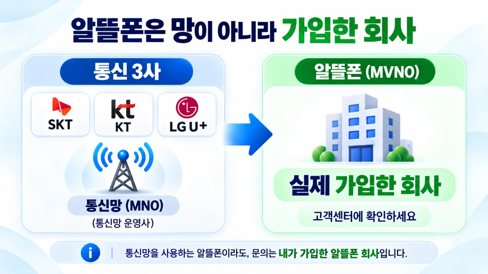 알뜰폰은 사용 통신망이 아니라 실제 가입한 회사에 번호복구를 문의해야 한다는 안내