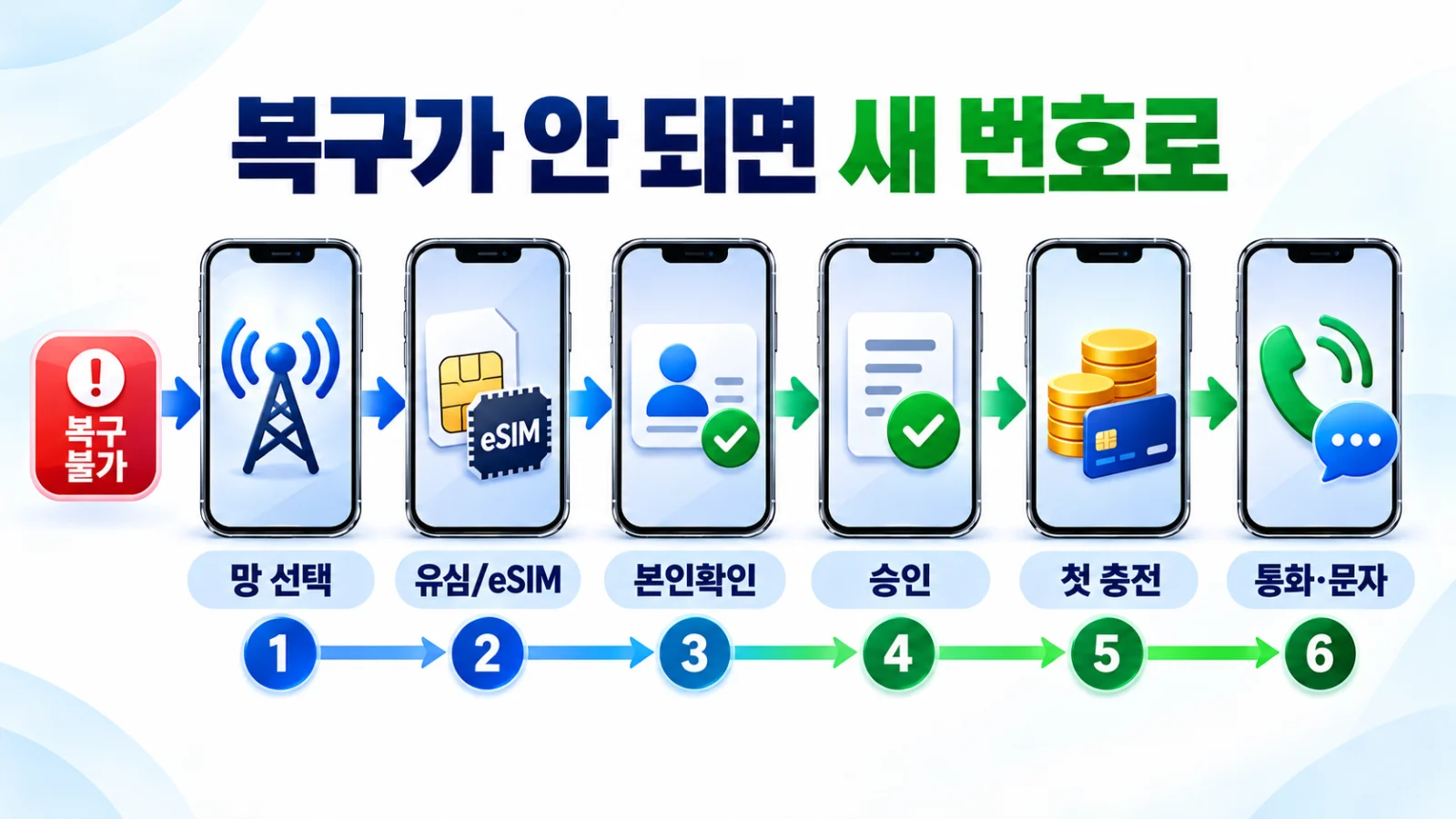 직권해지 후 기존 번호를 복구할 수 없을 때 새 번호로 진행하는 6단계